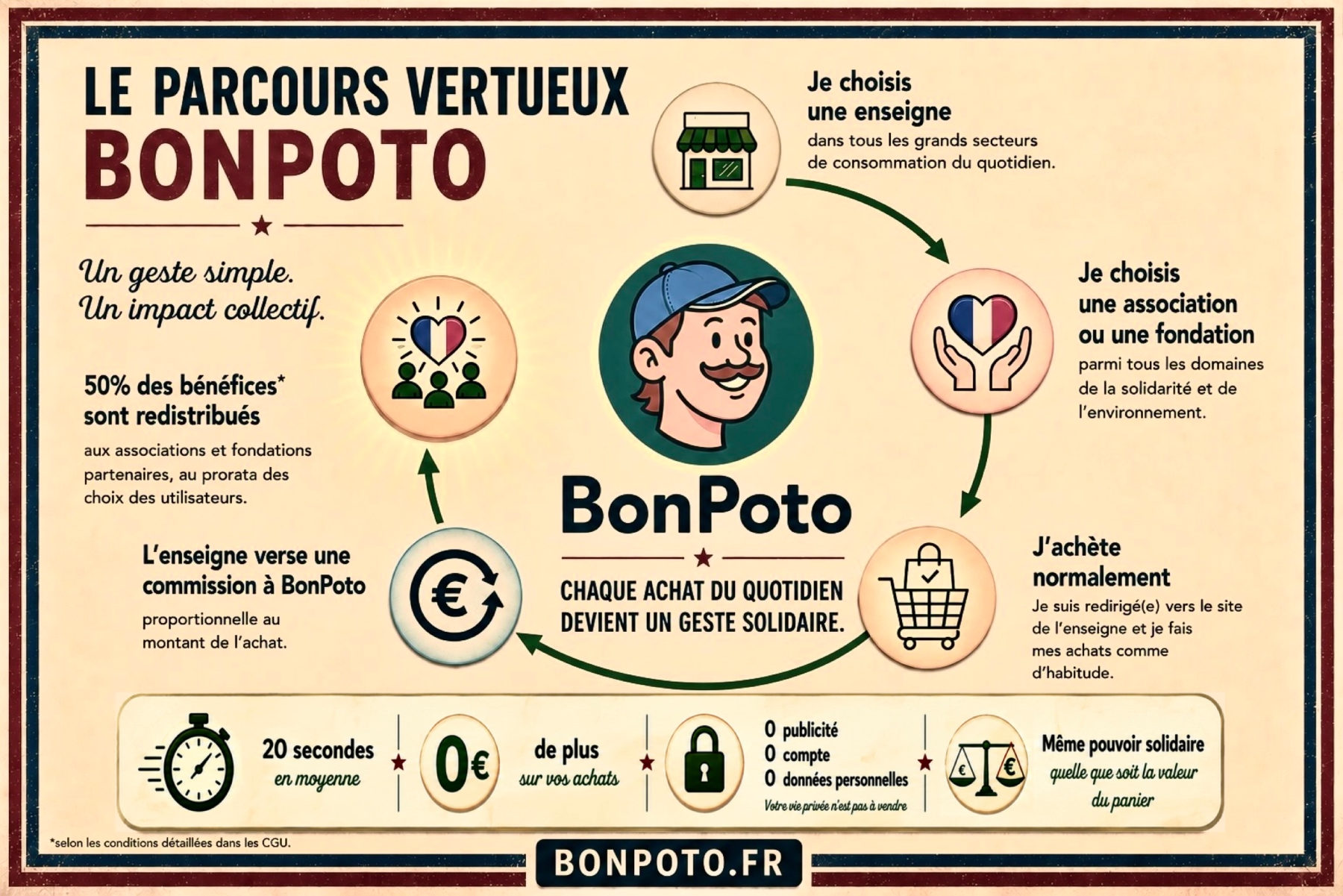 BonPoto en un coup d'œil : le parcours vertueux, de l'achat en ligne au don gratuit pour une association
